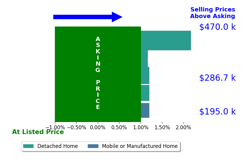 Bar chart comparing asking price vs selling price for Cari Mcgee