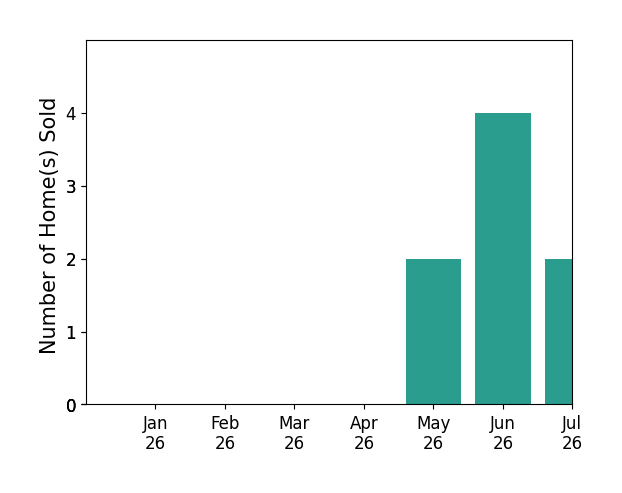Bar chart of total home sales by Jordan Barnhill over the past 12 months