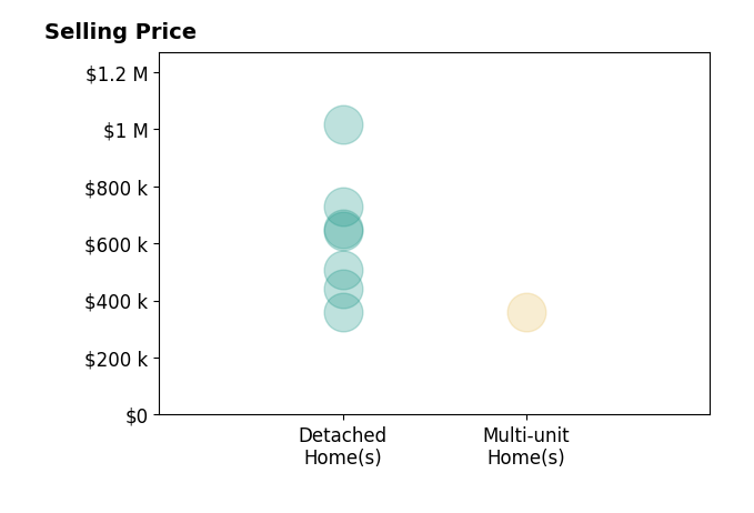 Histogram of home sales price ranges for Jordan Barnhill
