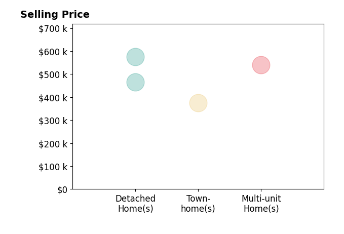Histogram of home sales price ranges for Janelle Williams