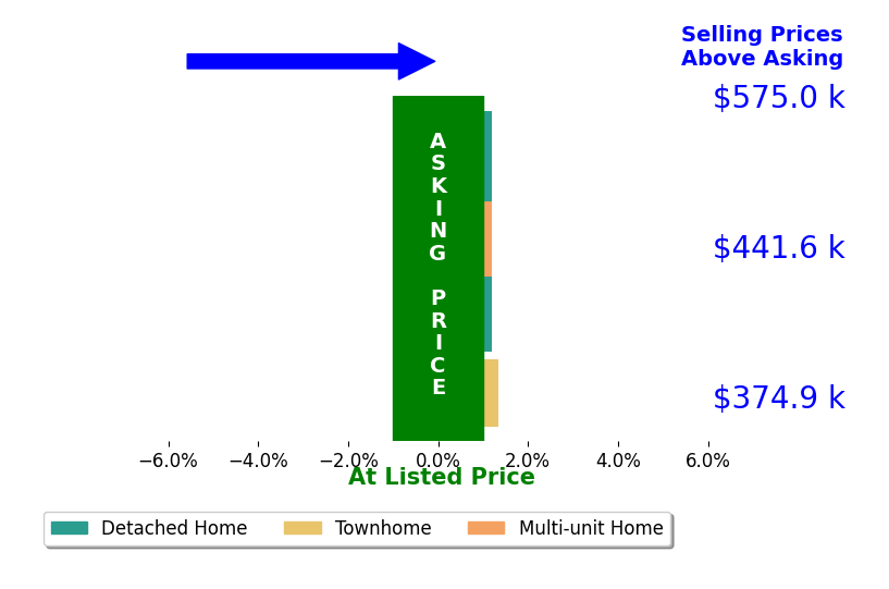 Bar chart comparing asking price vs selling price for Janelle Williams