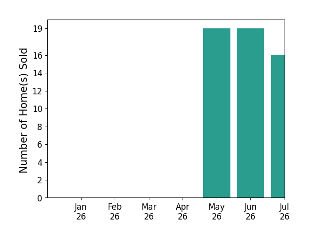 Bar chart of total home sales by Amy Leicht over the past 12 months