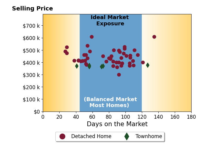Bar chart of average days on market for Amy Leicht's listings