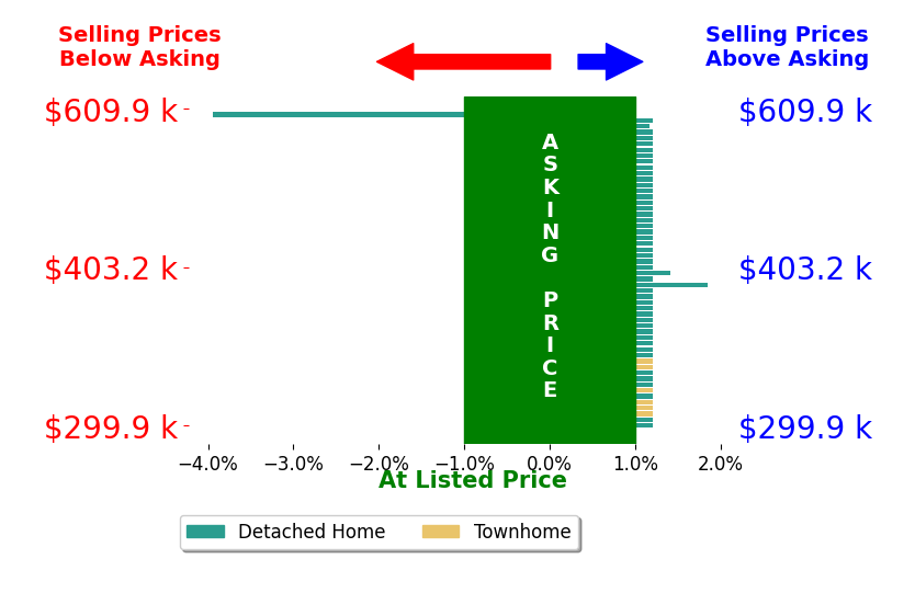 Bar chart comparing asking price vs selling price for Amy Leicht