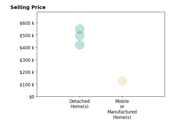Histogram of home sales price ranges for Melinda Robinson