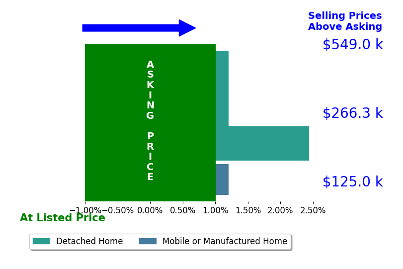 Bar chart comparing asking price vs selling price for Melinda Robinson