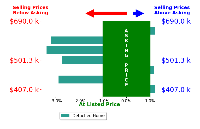 Bar chart comparing asking price vs selling price for Victor D Conner