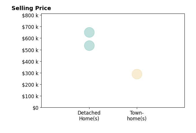 Histogram of home sales price ranges for Christina Herman