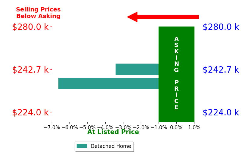 Japheth Newman's sold homes closed 5.0% below asking on average, with 0 homes above, 2 below, and 0 at asking price.