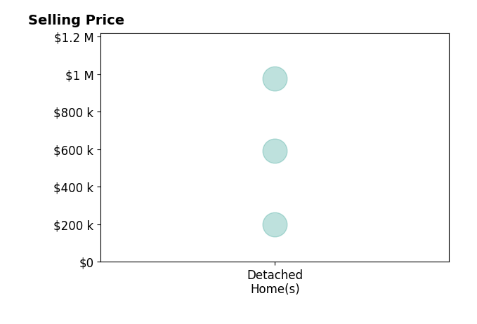 Histogram of home sales price ranges for Andrew Dahm