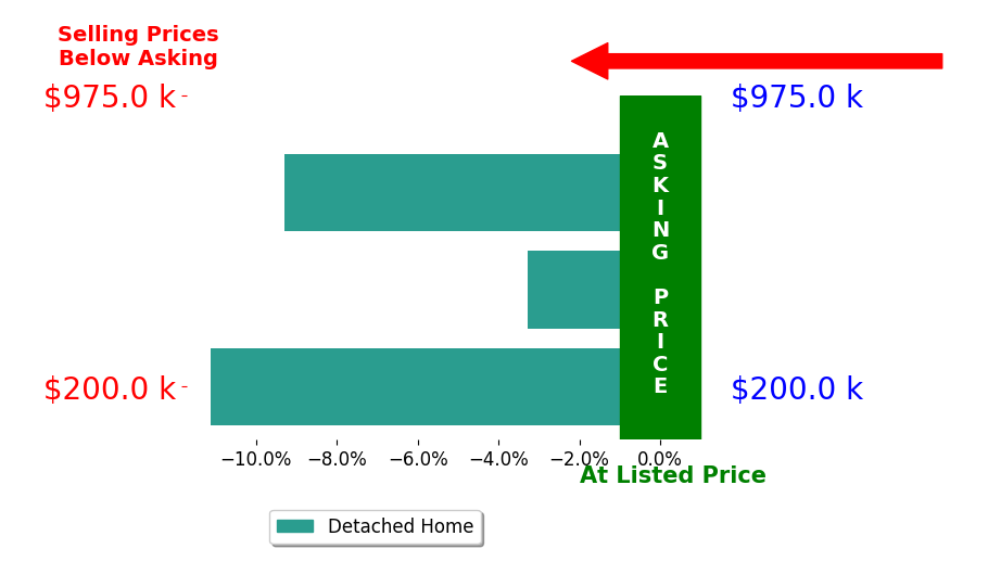 Bar chart comparing asking price vs selling price for Andrew Dahm