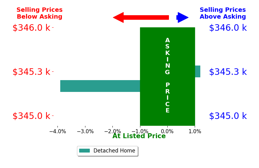 Bar chart comparing asking price vs selling price for Manny Hernandez