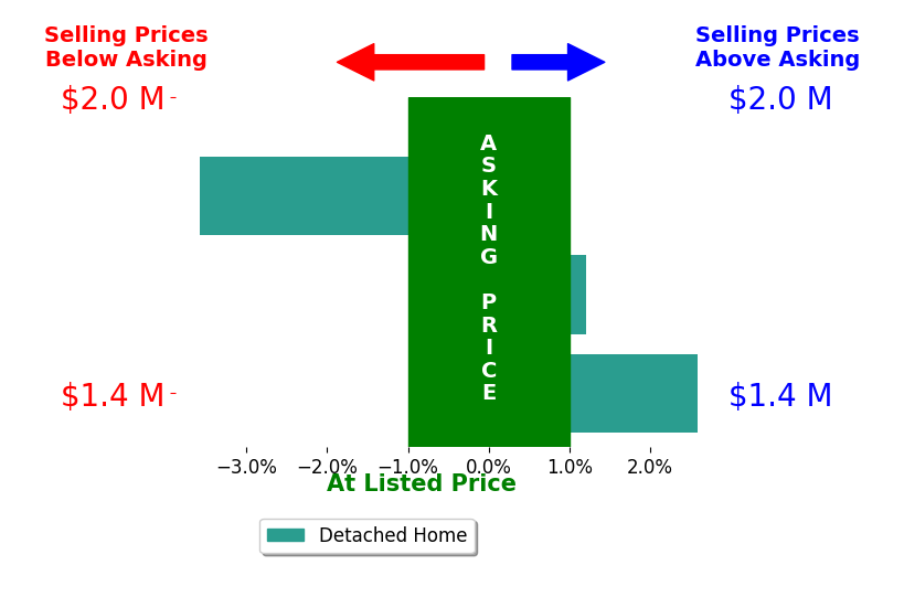 Maria Wimmer's sold homes closed 0.3% below asking on average, with 1 homes above, 1 below, and 1 at asking price.