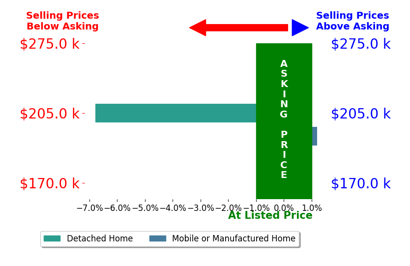 Bar chart comparing asking price vs selling price for Michelle Hogue