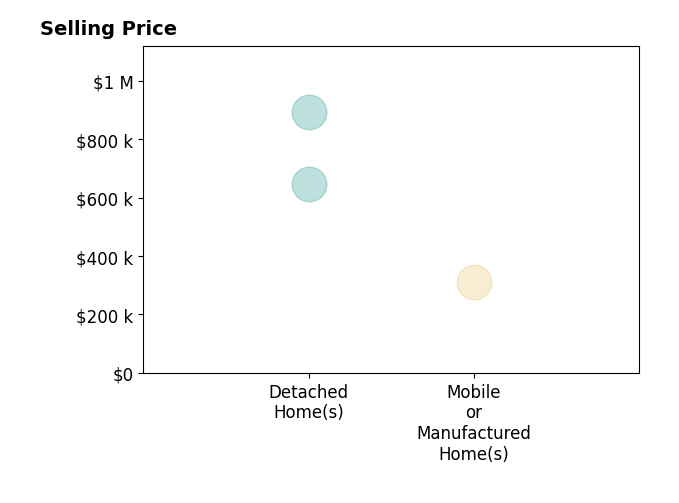 Histogram of home sales price ranges for Silvia Amador