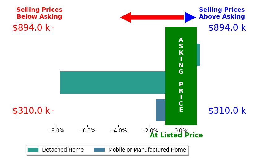 Bar chart comparing asking price vs selling price for Silvia Amador