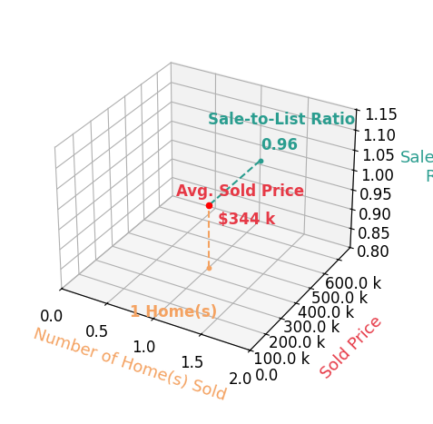 Chart showing sale-to-list price ratio for Jacobsen Real Estate Jacobsen