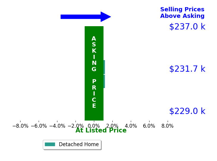 Bar chart comparing asking price vs selling price for Mike Christensen