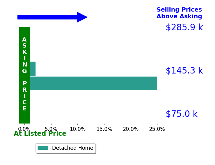 RACHEL HALE's sold homes closed 13.6% above asking on average, with 2 homes above, 0 below, and 0 at asking price.