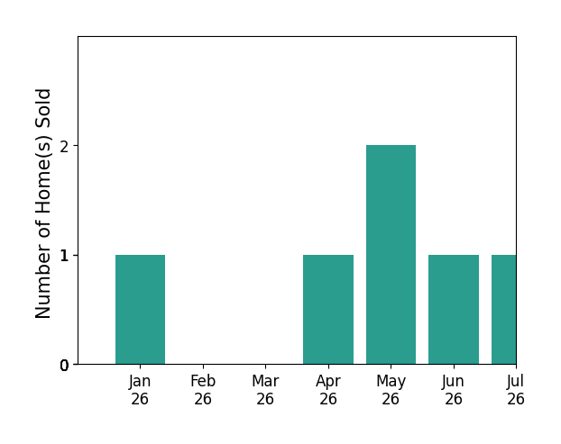 Bar chart of total home sales by James Antonucci over the past 12 months