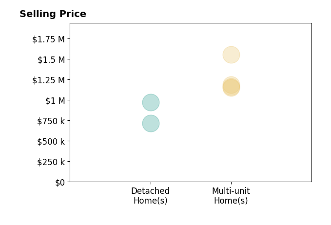 Histogram of home sales price ranges for James Antonucci