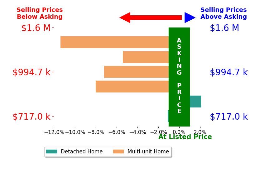 Bar chart comparing asking price vs selling price for James Antonucci