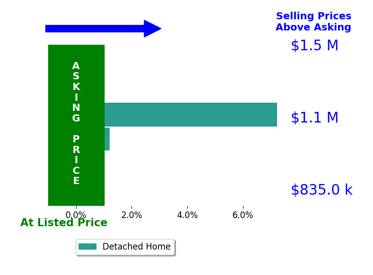 Bar chart comparing asking price vs selling price for Nancy Gonzalez