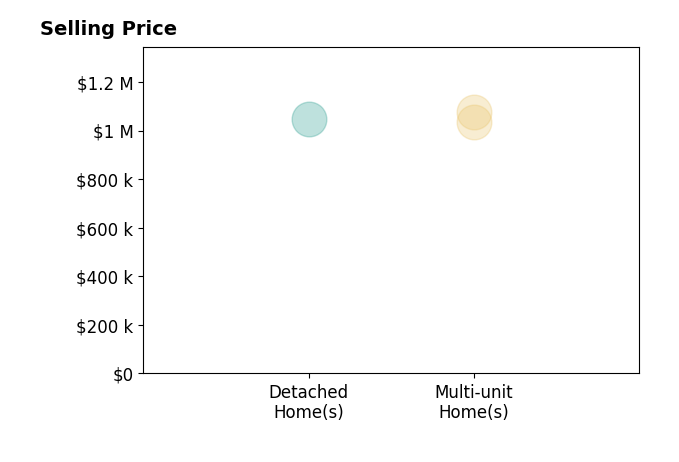 Histogram of home sales price ranges for Richard Albert