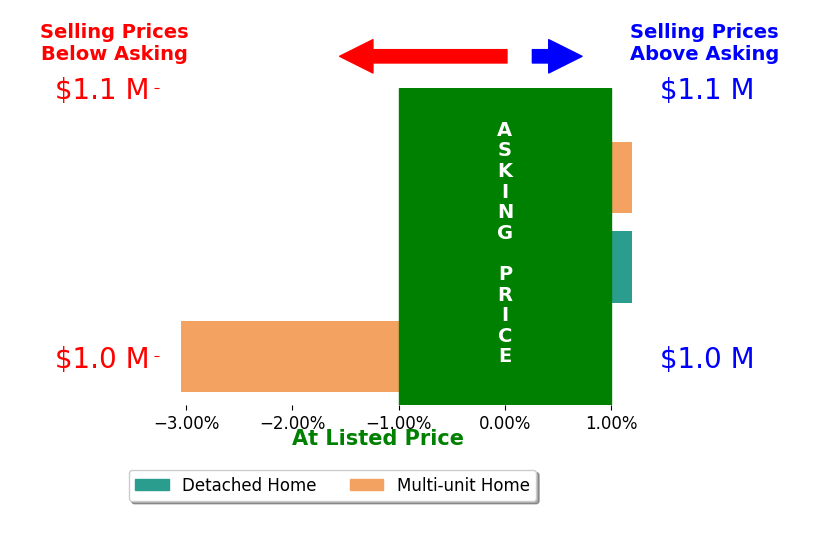 Bar chart comparing asking price vs selling price for Richard Albert