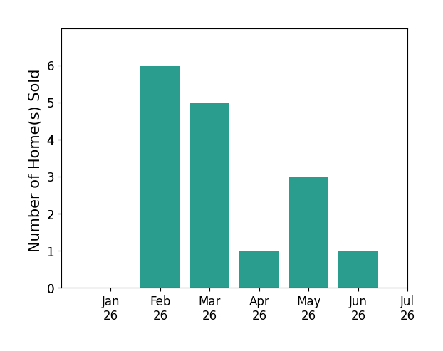 Bar chart of total home sales by Gaetano LoGrande over the past 12 months