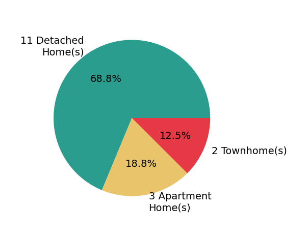 Pie chart showing home sales by property type for Gaetano LoGrande
