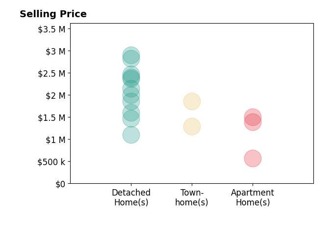 Histogram of home sales price ranges for Gaetano LoGrande