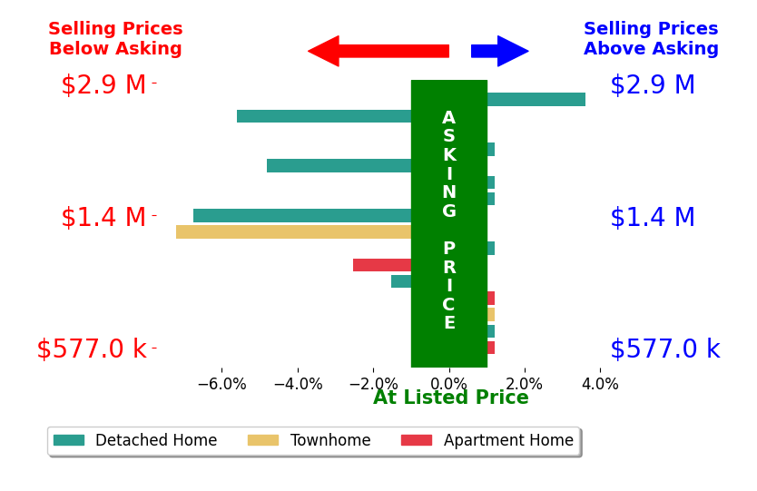 Bar chart comparing asking price vs selling price for Gaetano LoGrande