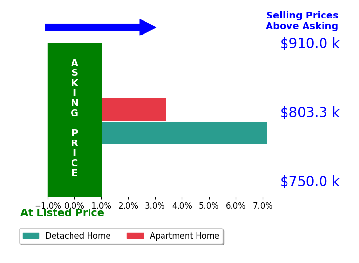 Bar chart comparing asking price vs selling price for Daniel Gutierrez