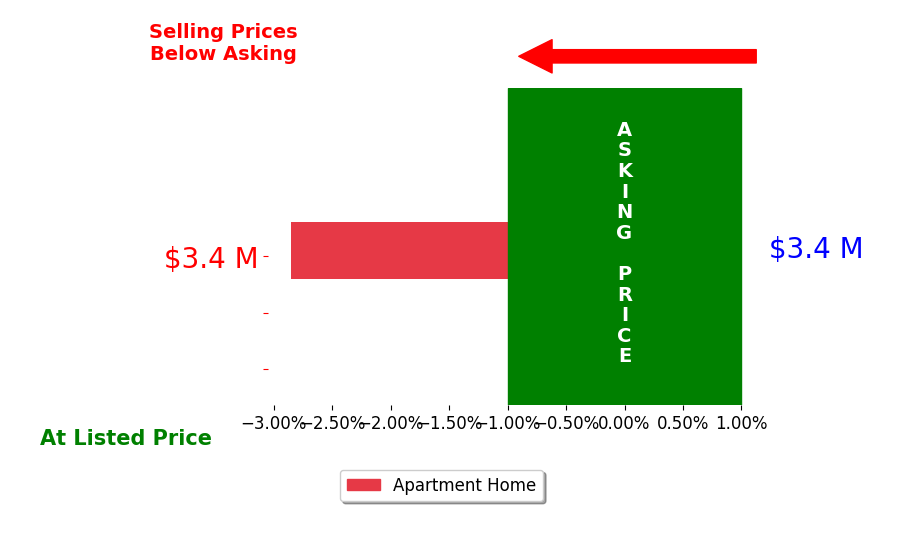Bar chart comparing asking price vs selling price for Kaysha Lawrence