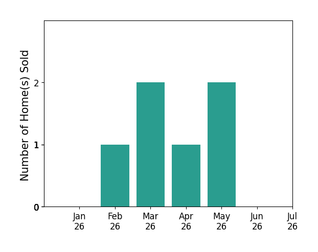 Bar chart of total home sales by Judy Parsons over the past 12 months