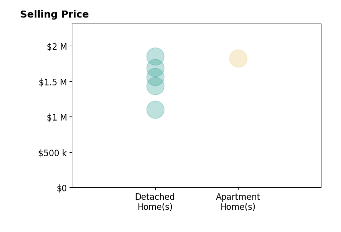 Histogram of home sales price ranges for Judy Parsons