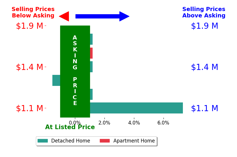 Bar chart comparing asking price vs selling price for Judy Parsons