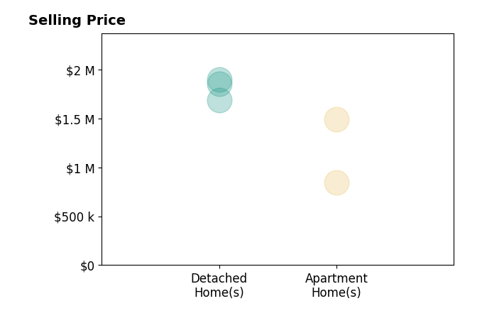 Histogram of home sales price ranges for Randy Ora