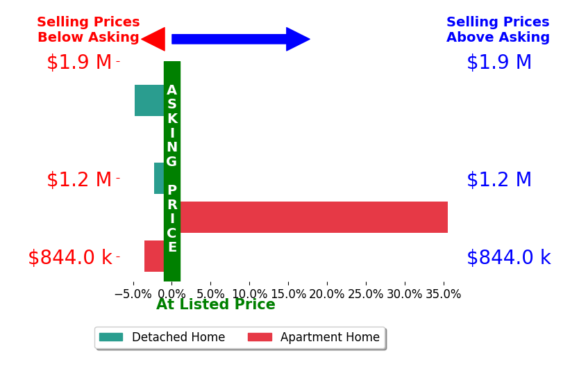 Bar chart comparing asking price vs selling price for Randy Ora