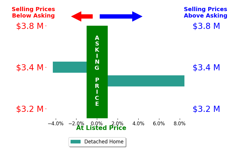 Bar chart comparing asking price vs selling price for Nicholas Hooper
