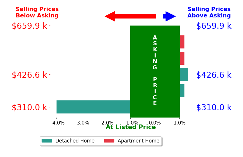 Bar chart comparing asking price vs selling price for Lee Plemmons