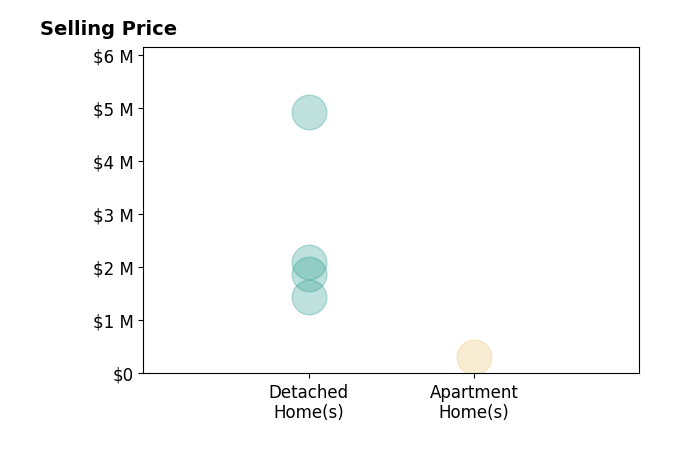 Histogram of home sales price ranges for Hailey Potok