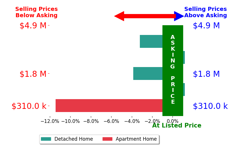 Bar chart comparing asking price vs selling price for Hailey Potok