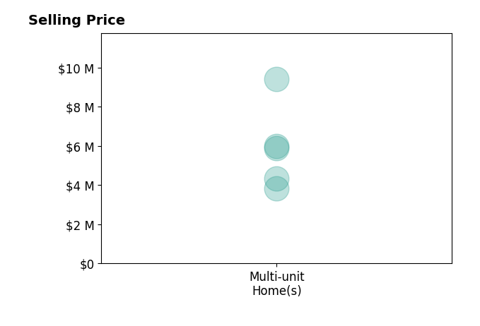 Histogram of home sales price ranges for Michael ONeill II