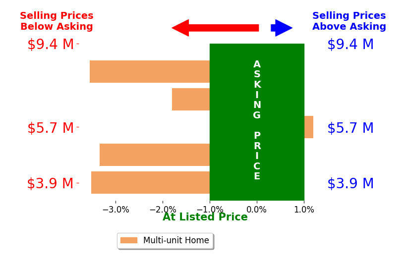 Bar chart comparing asking price vs selling price for Michael ONeill II