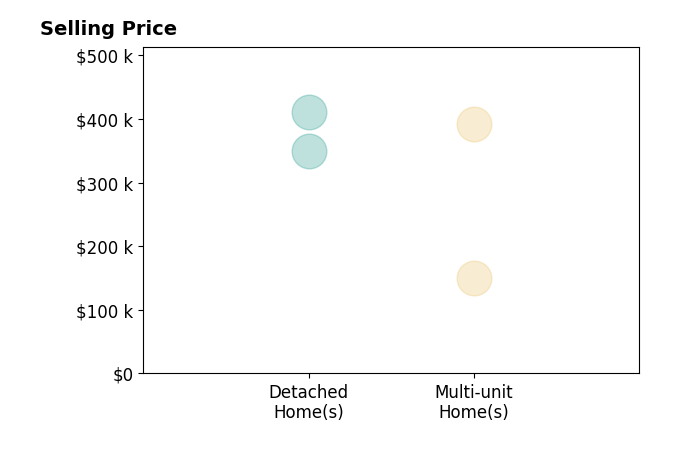 Nabila Arbaje's sold homes include multi-unit homes from $150K to $392K, detached homes from $350K to $410K.