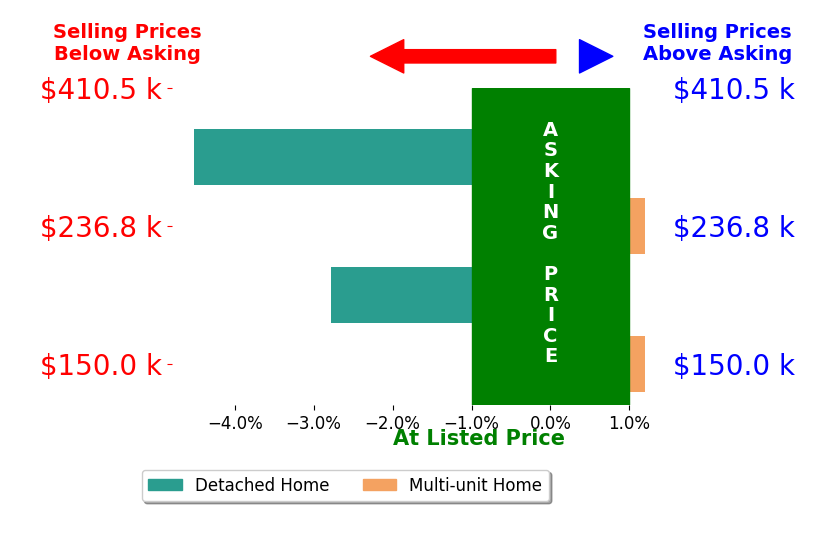 Nabila Arbaje's sold homes closed 1.8% below asking on average, with 0 homes above, 2 below, and 2 at asking price.