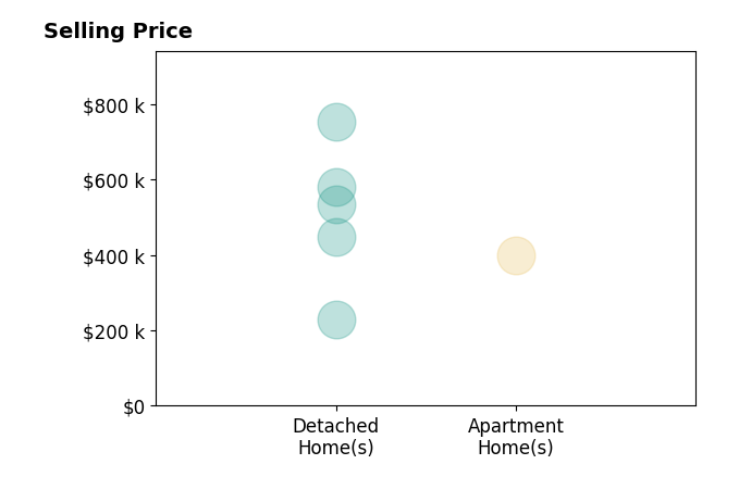 Daniel Stephens's sold homes include apartment homes at $400K, detached homes from $230K to $752K.