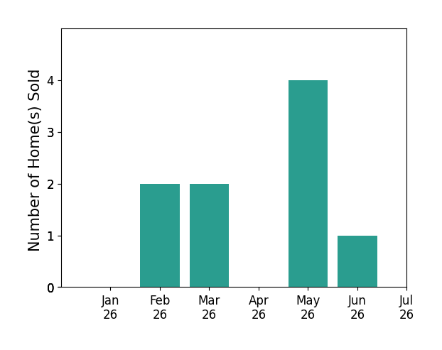 Bar chart of total home sales by Donnie Bowen over the past 12 months